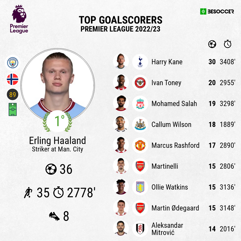 Premier League Top Scorers Updated 29 05 23  Besoccer 