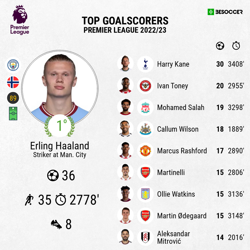 Premier League top scorers 2022/23: The latest Golden Boot