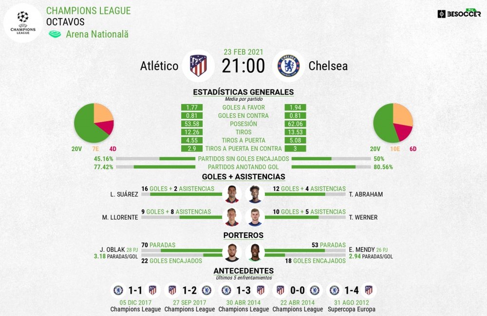 Atlético vs Chelsea según las estadísticas. BeSoccer Pro