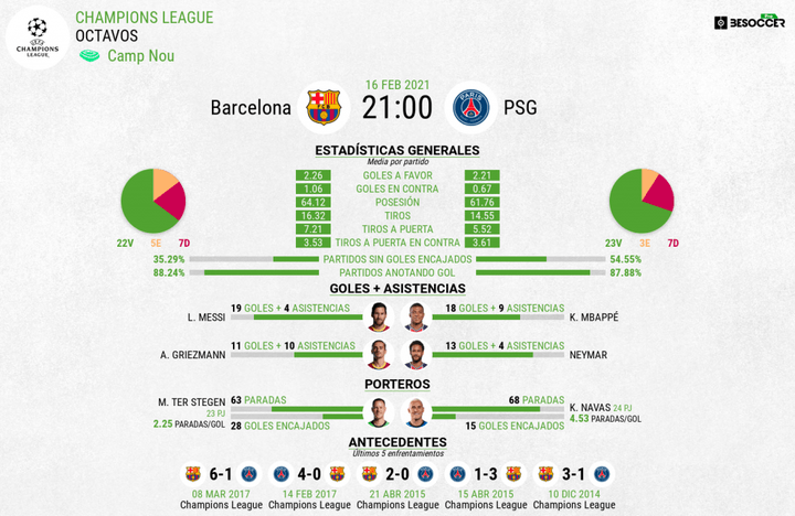 Barcelona vs PSG: stats colectivas, individuales y el duelo de estrellas