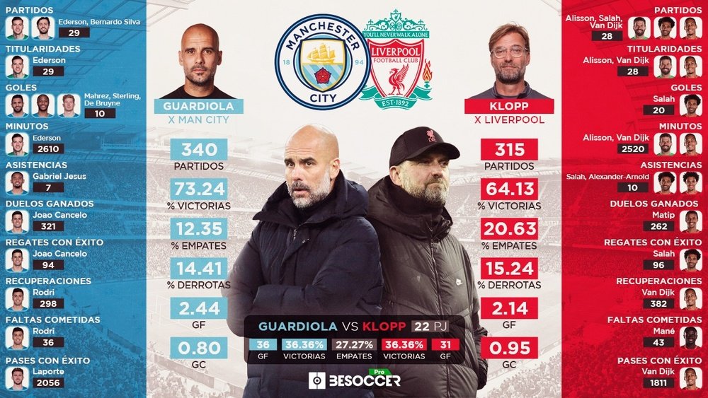 La previa en datos del Manchester City-Liverpool. BeSoccer Pro