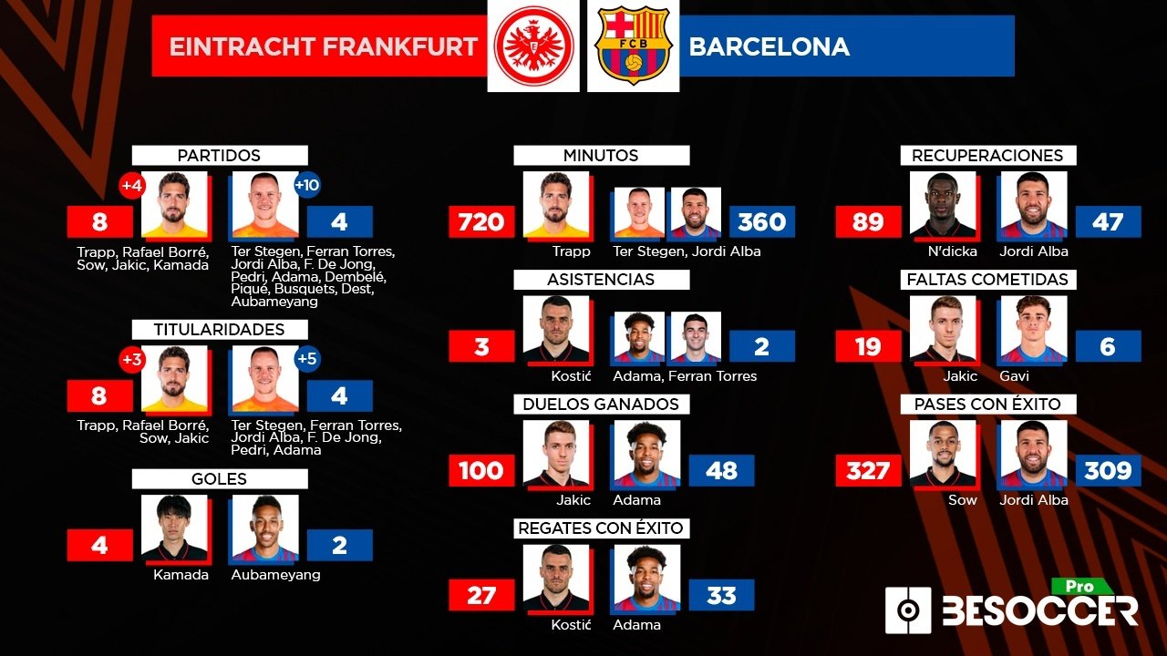 Los líderes estadísticos del Eintracht-Barcelona de cuartos de Europa League. BeSoccer Pro