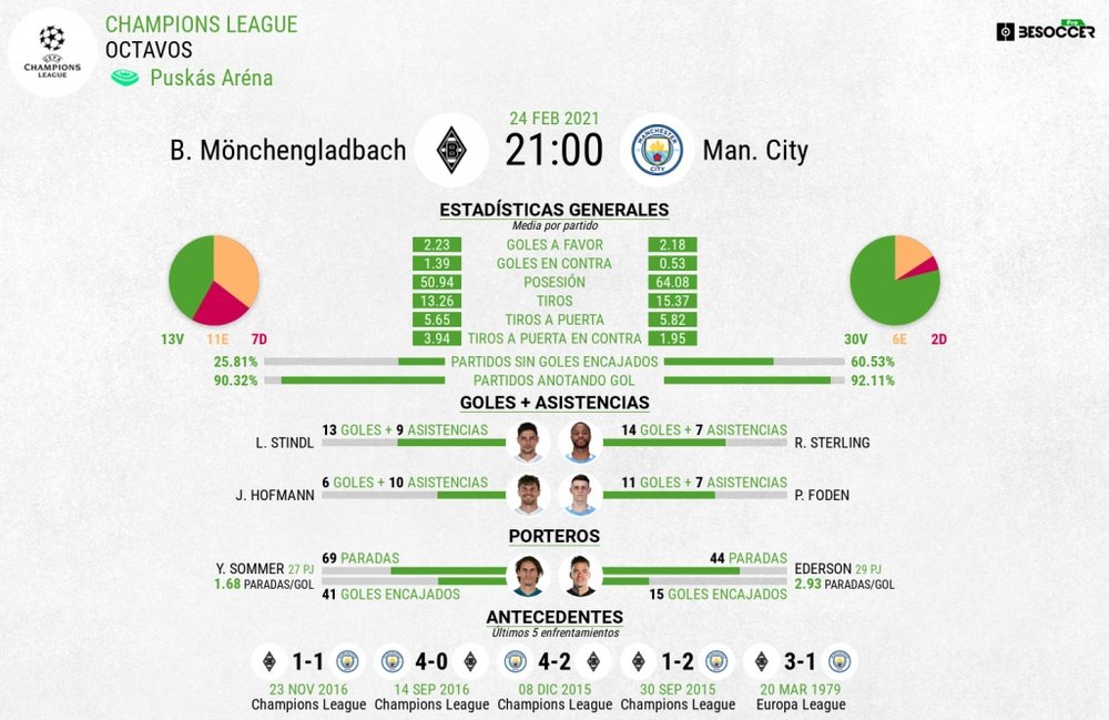 Borussia Mönchengladbach vs City según las estadísticas. BeSoccer Pro