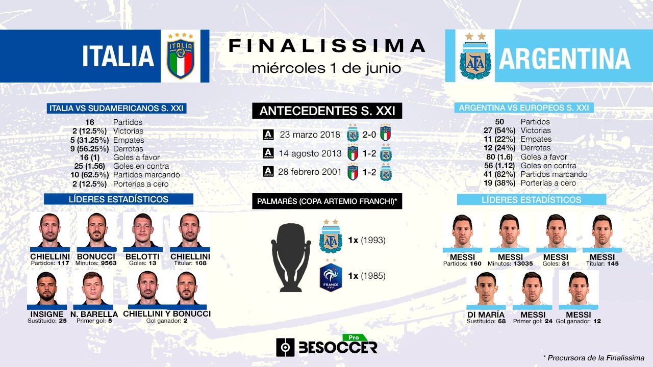 La historia está con Argentina de cara a la 'Finalissima'. BeSoccer Pro