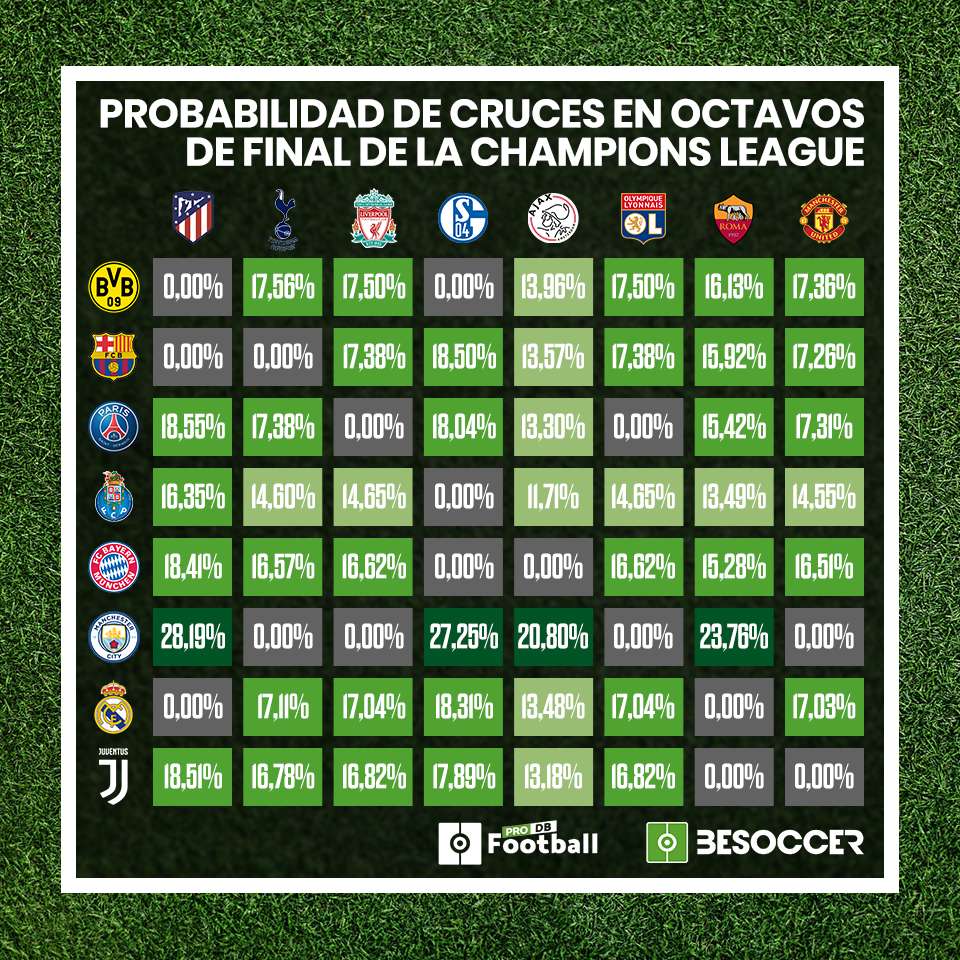 Octavos de final de la Champions League: Horarios y enfrentamientos