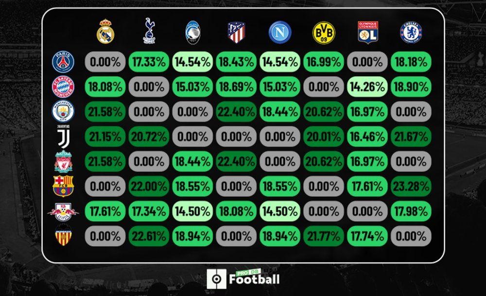 Gli incroci più probabili negli ottavi di Champions League 2019-20. BeSoccer