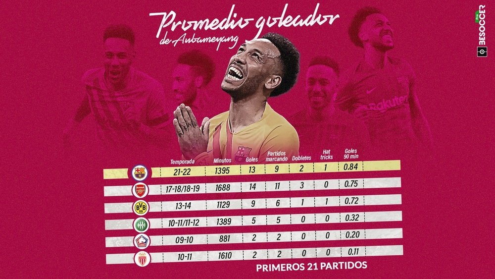 Aubameyang prolonga su estado de gracia: el del Barça ya es su mejor debut en un club. BeSoccer Pro