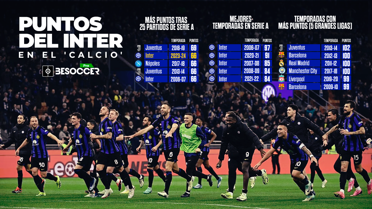 El Inter, camino de la mejor campaña de su historia: ¿rebasará los 100 puntos?