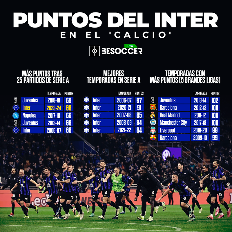 Puntos del Inter en el 'Calcio'