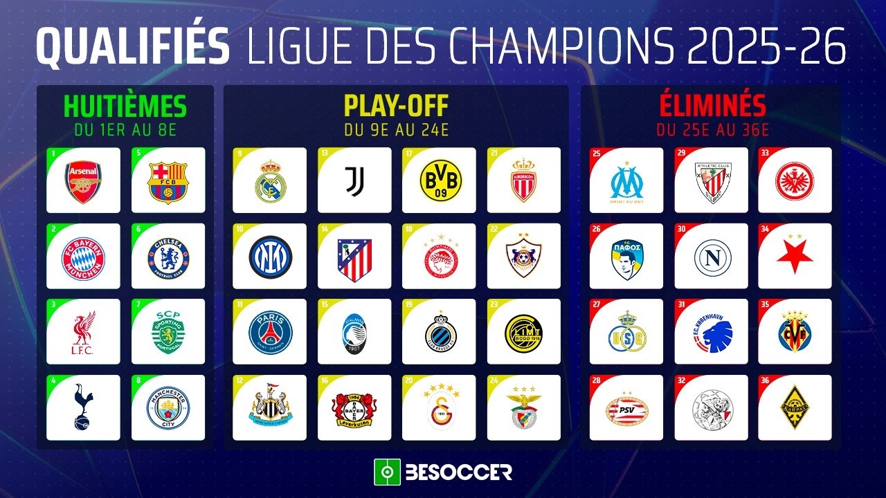 Ligue des champions - huitième et dernière journée ! Suivez le direct sur BeSoccer !