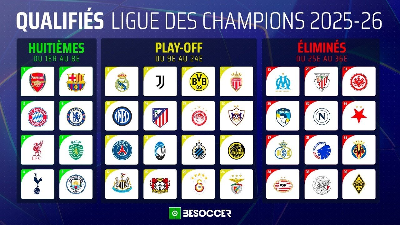 Ligue des champions - huitième et dernière journée ! Suivez le direct sur BeSoccer !