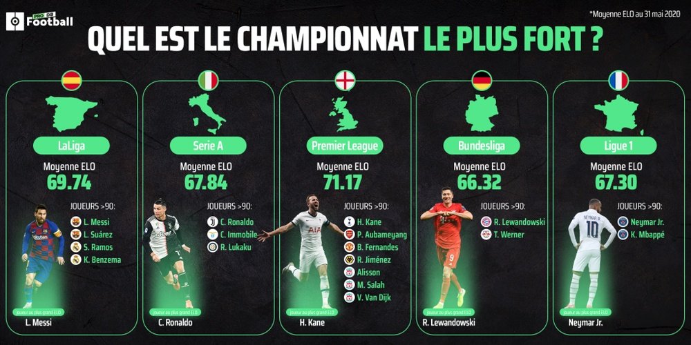 Quel Championnat Europ en Est Plus Fort Que Les Autres quel-championnat-europ-en-est-plus-fort-que-les-autres