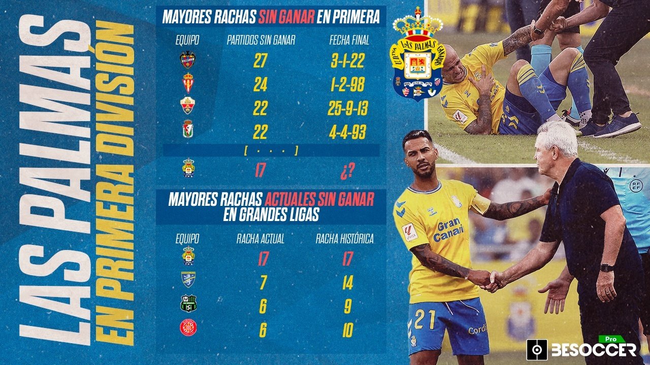 La UD Las Palmas, a cortar la peor racha de partidos sin ganar de las grandes ligas. BeSoccer Pro