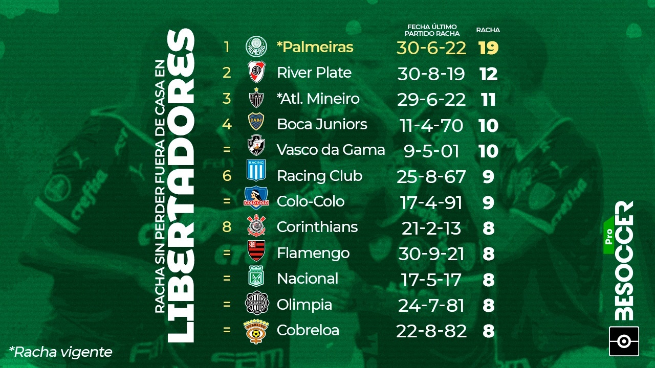 Partidos sin perder fuera en la Libertadores