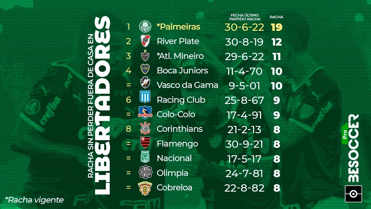 Palmeiras, de récord: 19 partidos sin perder fuera de casa en la Libertadores. BeSoccer Pro