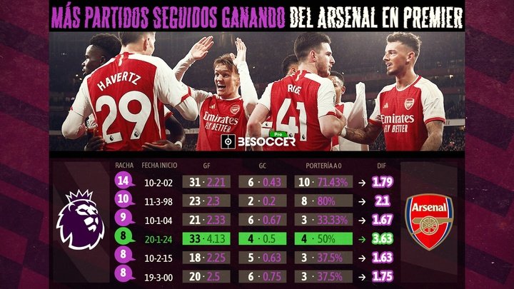 El Arsenal, a igualar su 3ª mayor racha de partidos ganados seguidos en la Premier. BeSoccer Pro