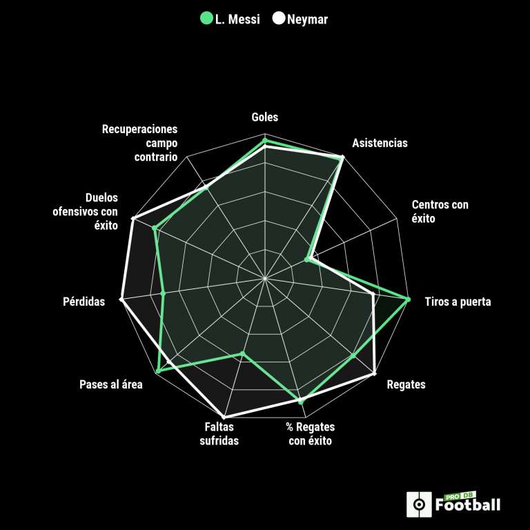 Messi vs Neymar