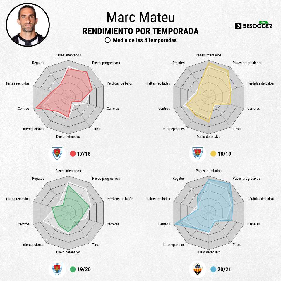 Rendimiento en las últimas cuatro temporadas de Marc Mateu