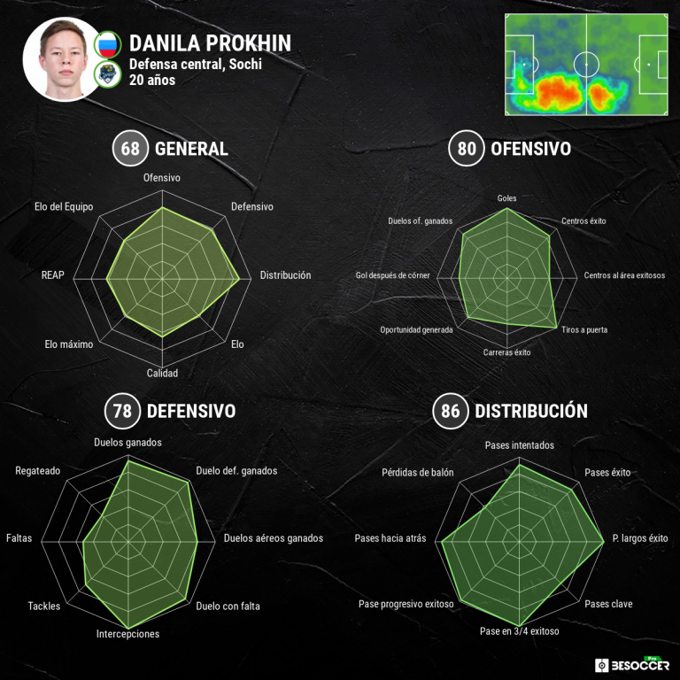 Radares estadísticos de Danila Prokhin