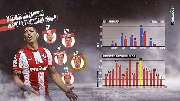 Luis Suárez, bestia goleadora en su paso por Europa