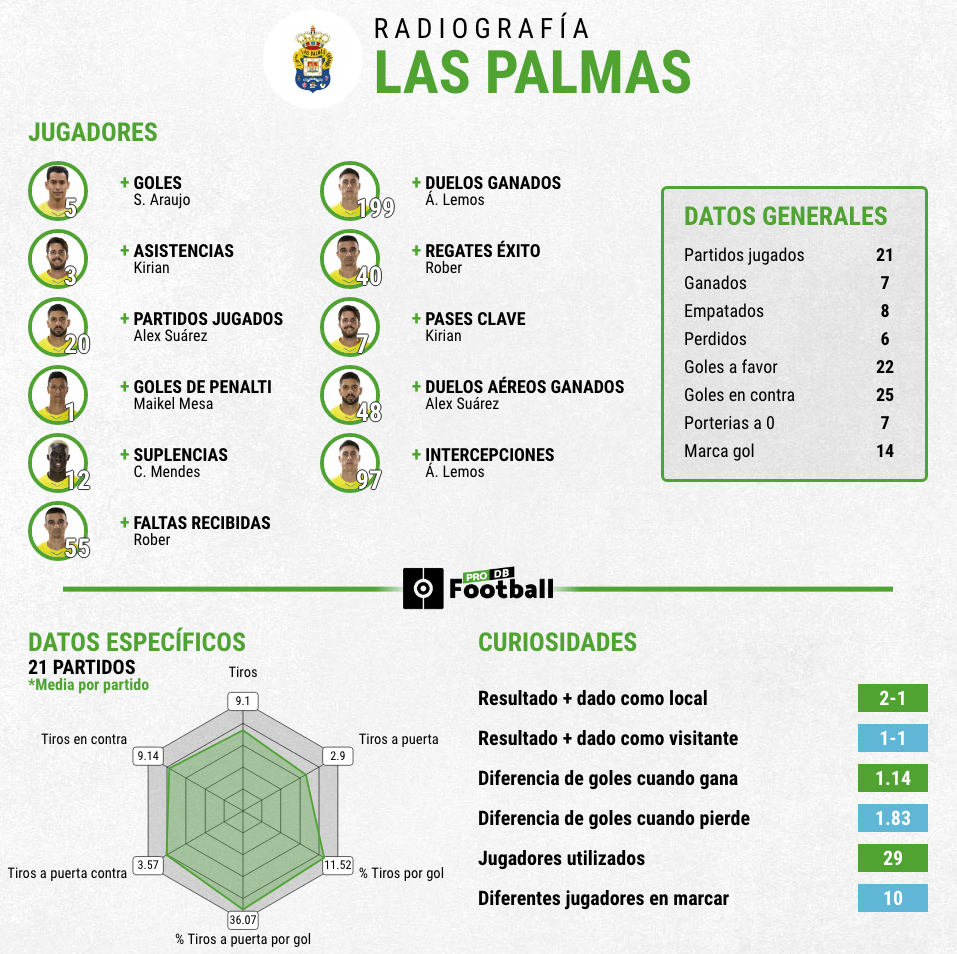 Estadísticas Las Palmas primera vuelta