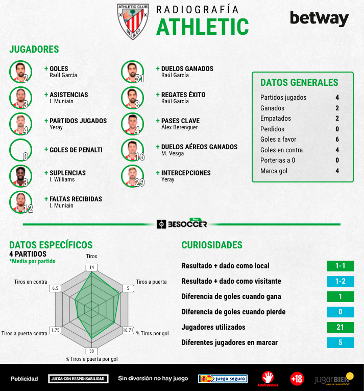 Radiografía del Athletic en Copa del Rey