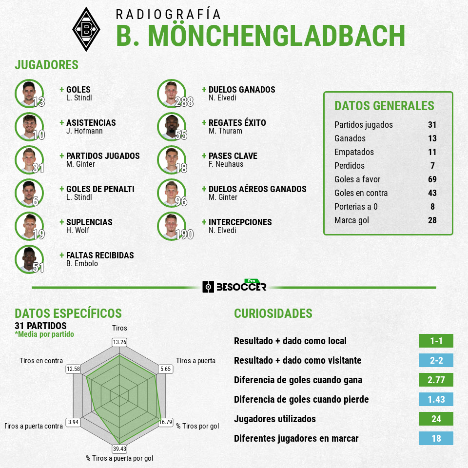 Previa Borussia Mönchengladbach Manchester City