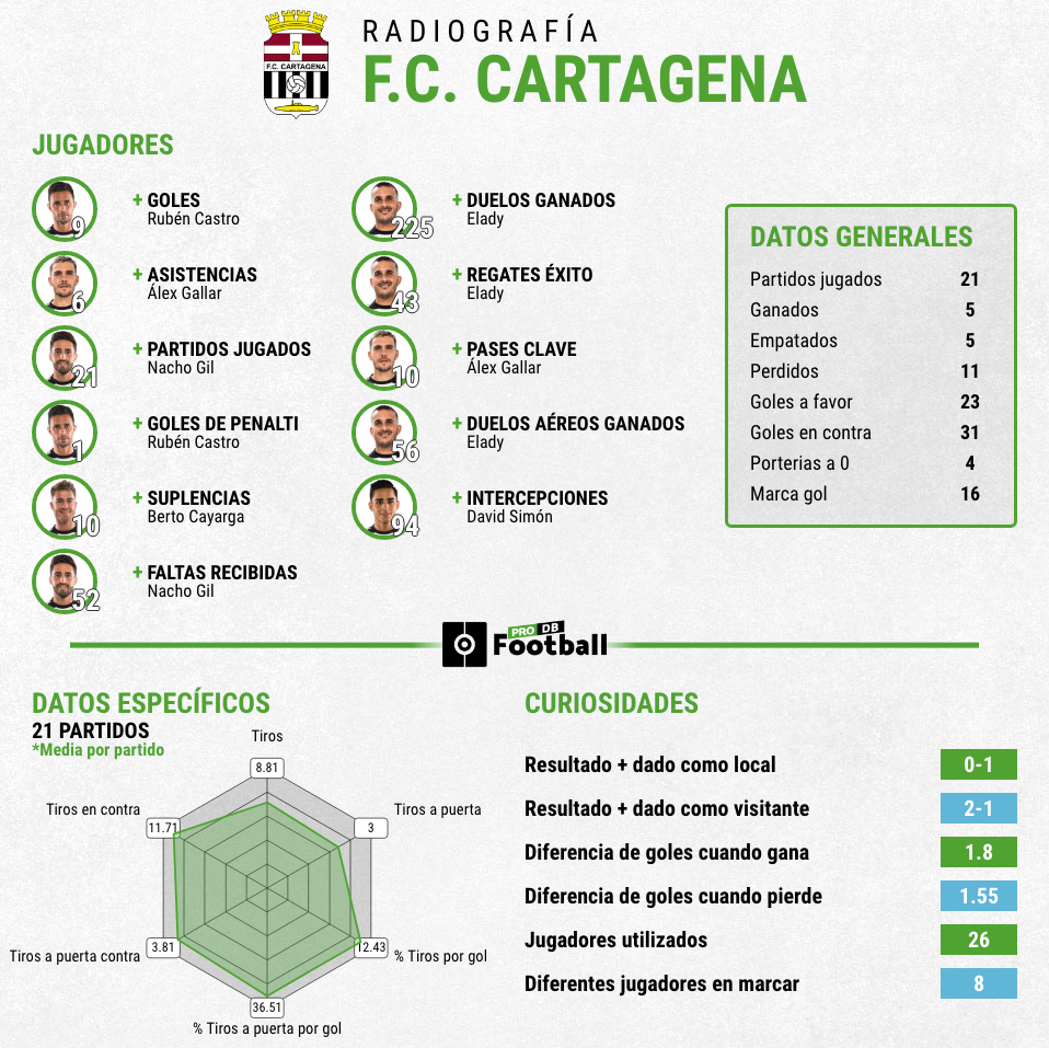 Estadísticas Cartagena primera vuelta