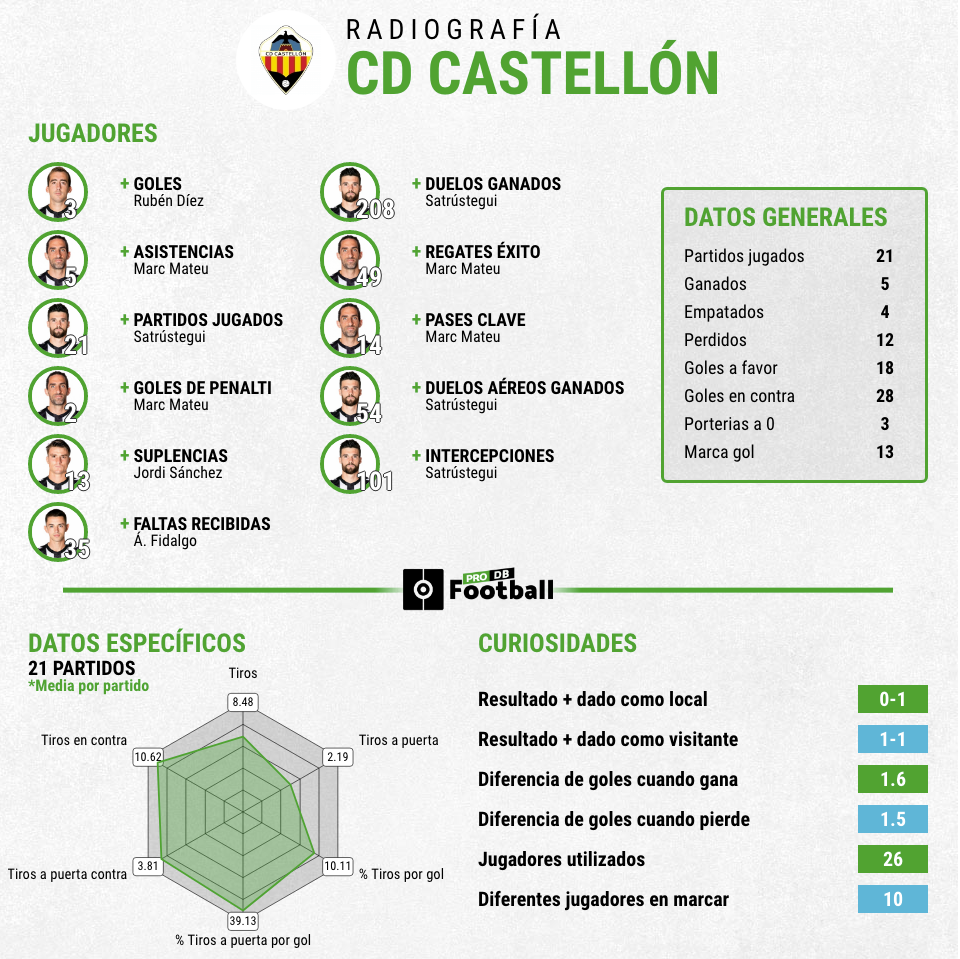 Estadísticas Castellón primera vuelta