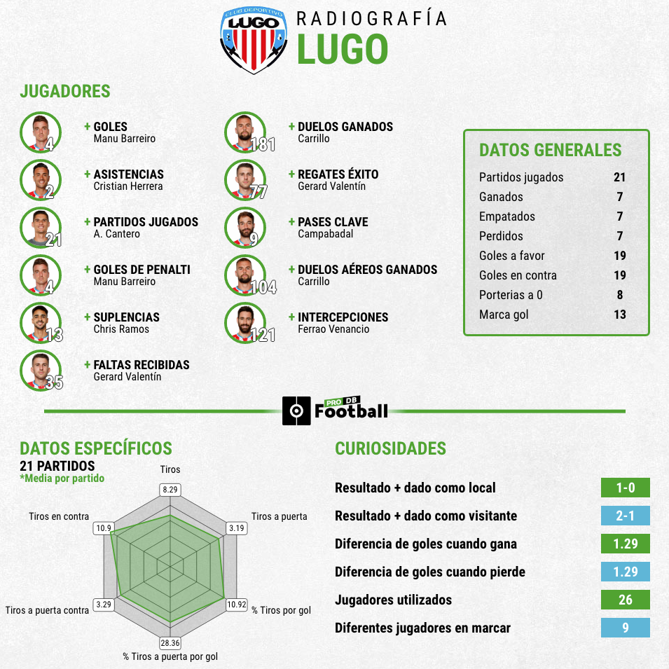 Estadísticas Lugo primera vuelta
