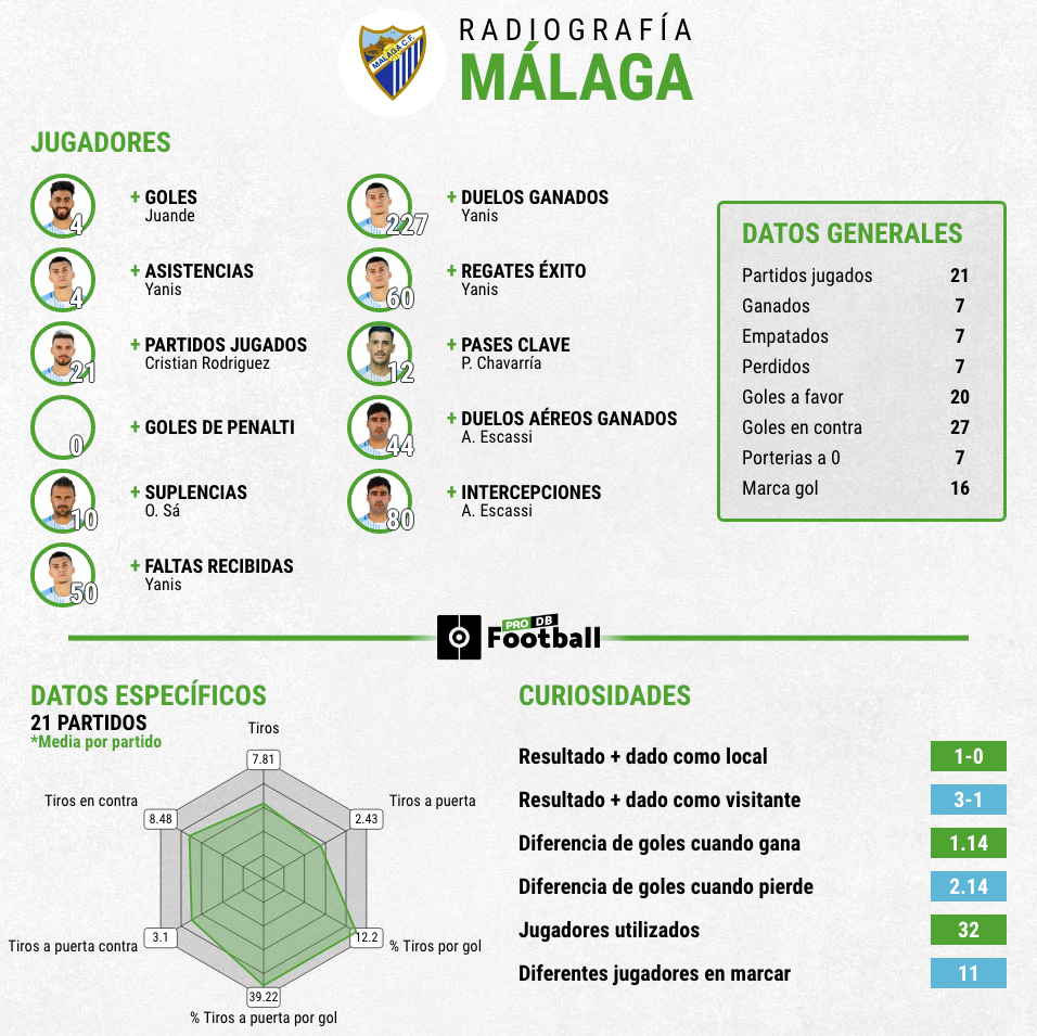 Estadísticas Málaga primera vuelta