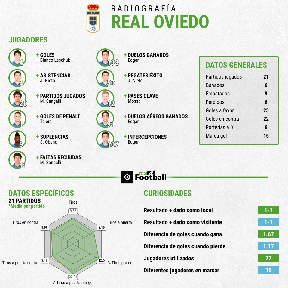 Estadísticas Oviedo primera vuelta