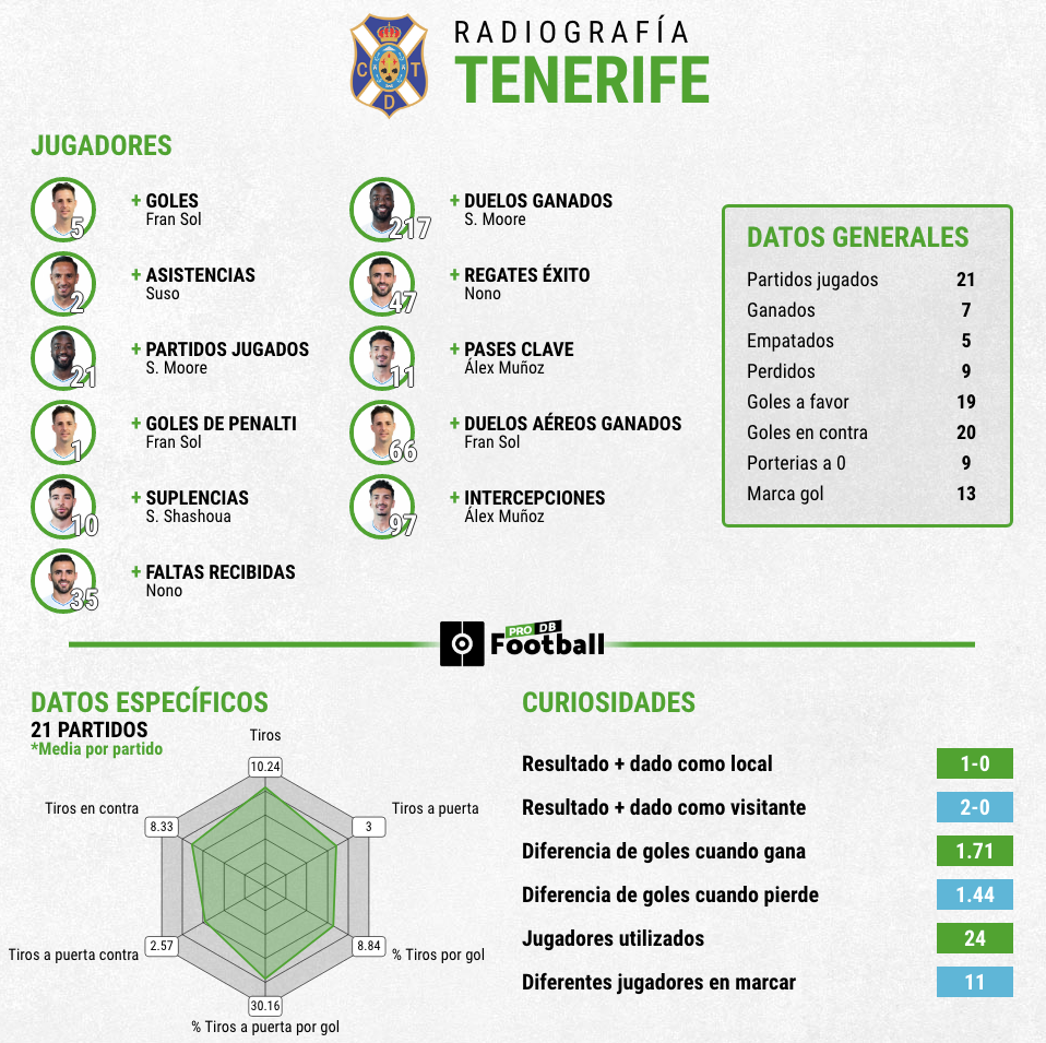Estadísticas Tenerife primera vuelta