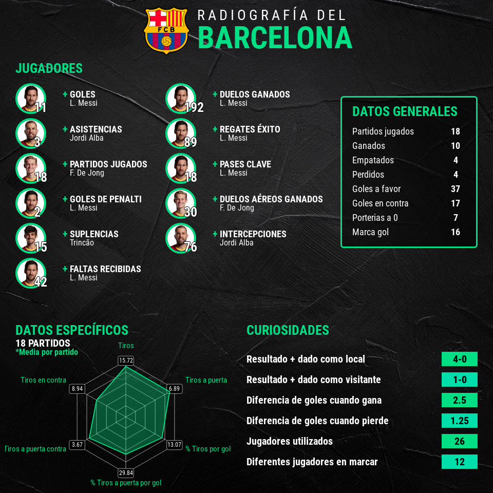 Líderes estadísticos Real Sociedad Barcelona 