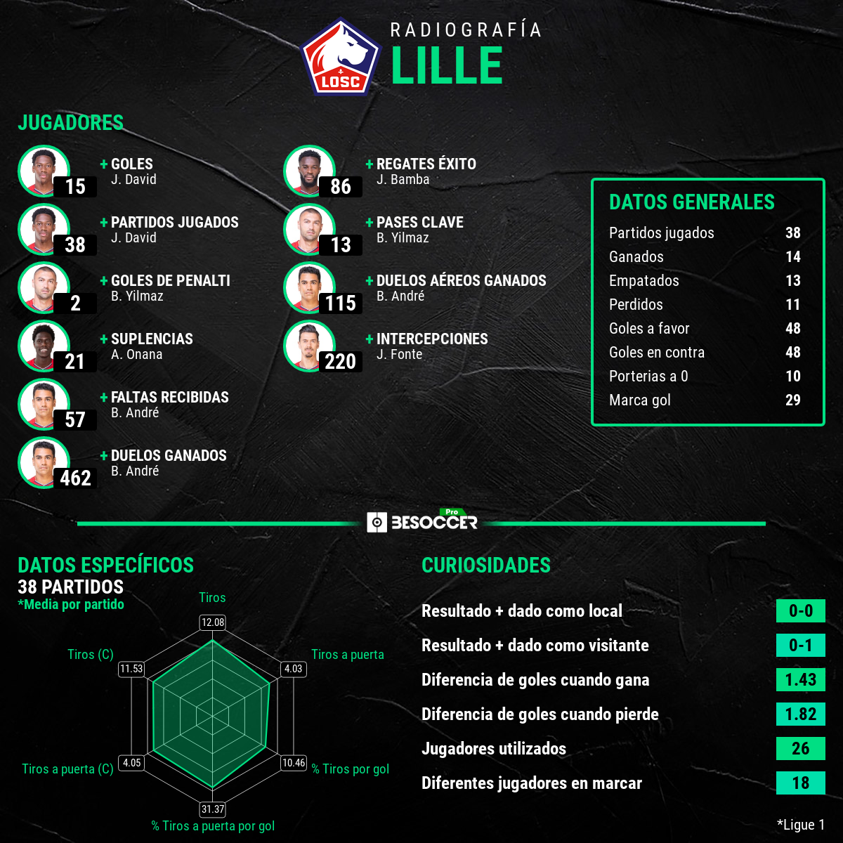 El resumen estadístico de BS Pro equipo por equipo de la Ligue 1 2021-22