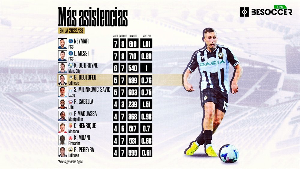 Deulofeu, cuarto en la lista de jugadores con más asistencias de la temporada. BeSoccer Pro