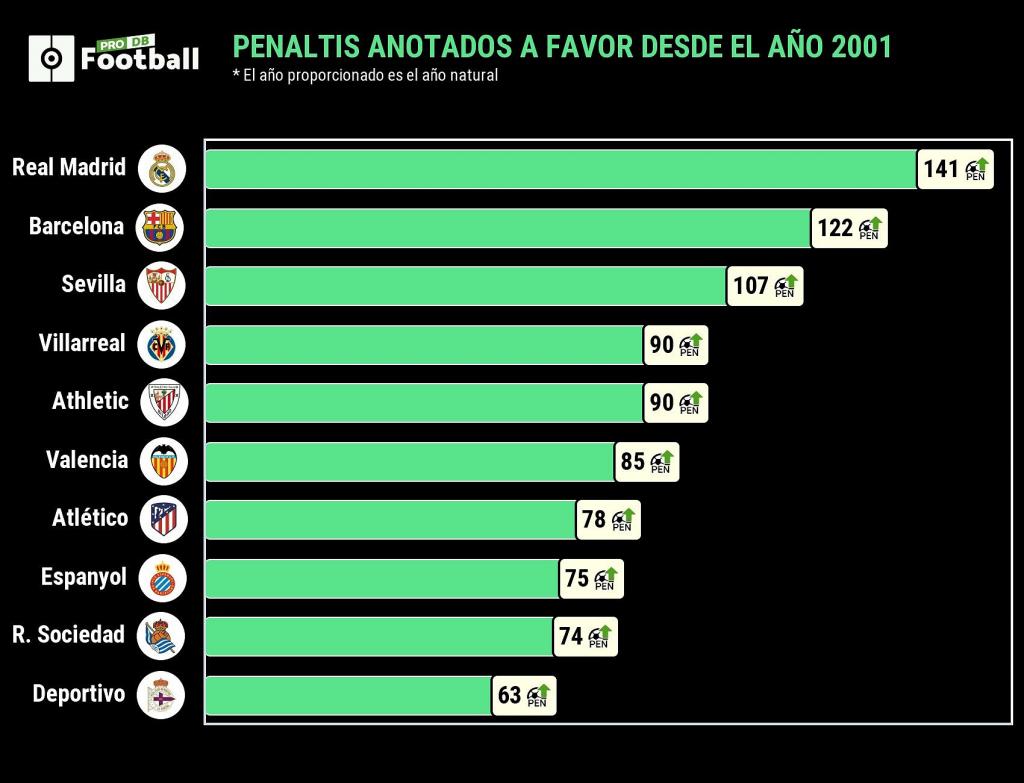 ¿Cuántos penaltis lleva en contra el Barcelona