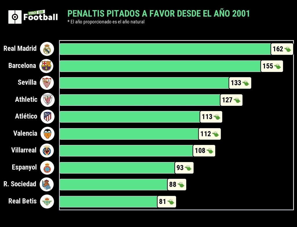 ¿Cuántos penaltis le han pitado a favor al Barcelona