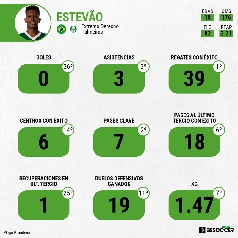 Estadísticas Estevao Palmeiras