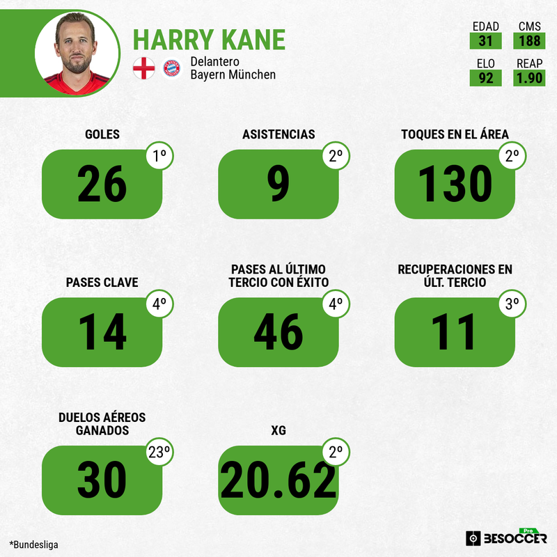 Creatividad de Kane con el Bayern