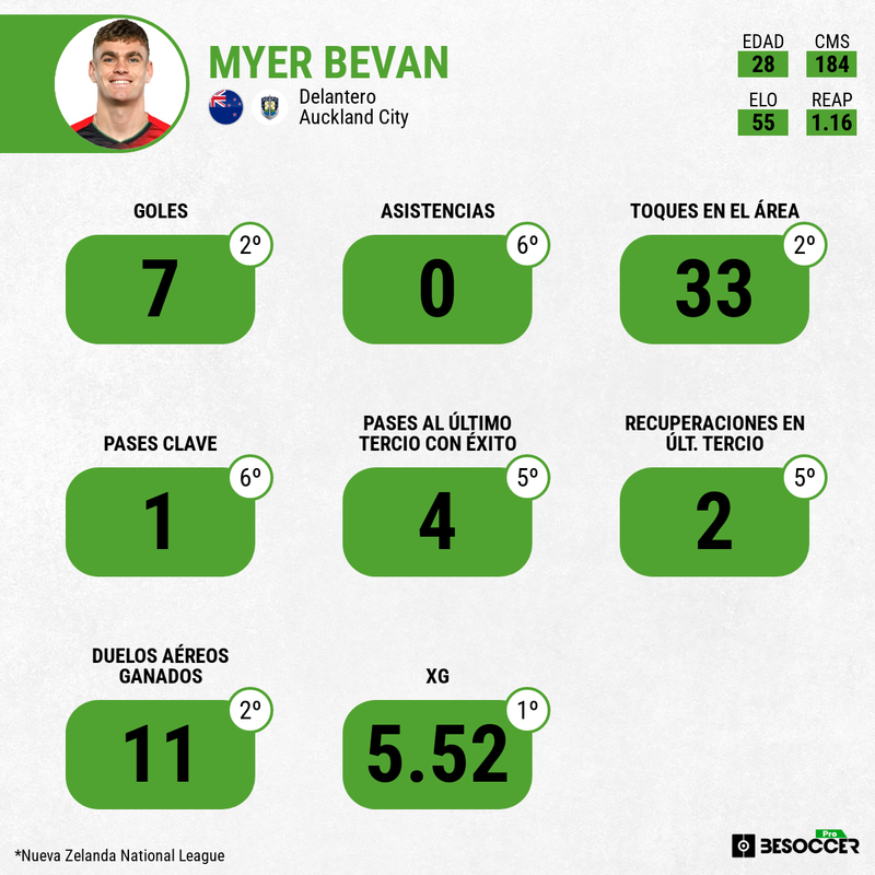 Myer Bevan Auckland City