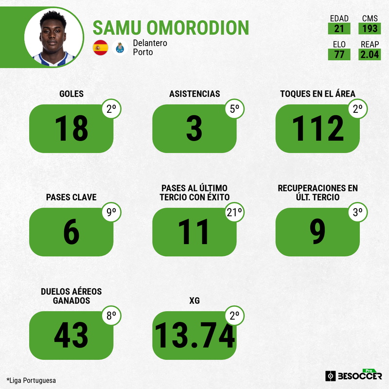 Ranking estadístico de Samu Omorodion