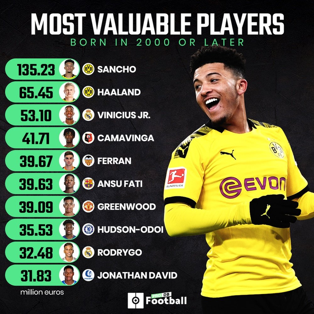 Sancho leads the way. ProFootballDB