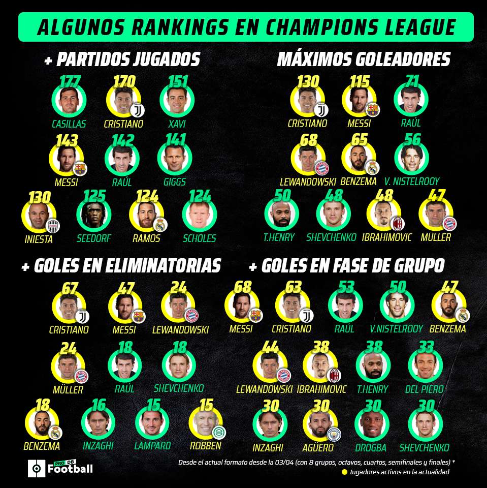 Guía PFDB: comienza la 'GOATS Champions League'
