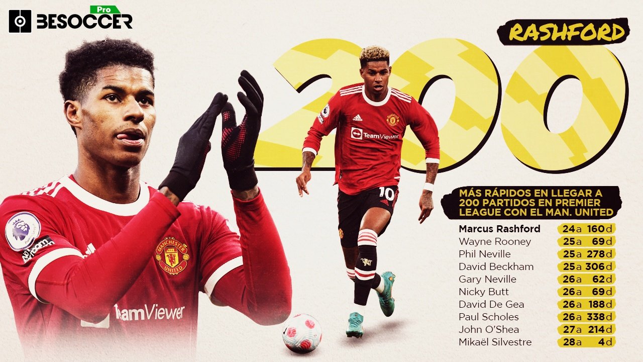 Rashford ya es el 'red devil' más joven en llegar a 200 partidos en la Premier League. BeSoccer Pro