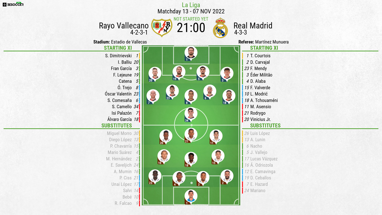 Player Ratings: Real Madrid 2 - 1 Rayo Vallecano; La Liga 2022