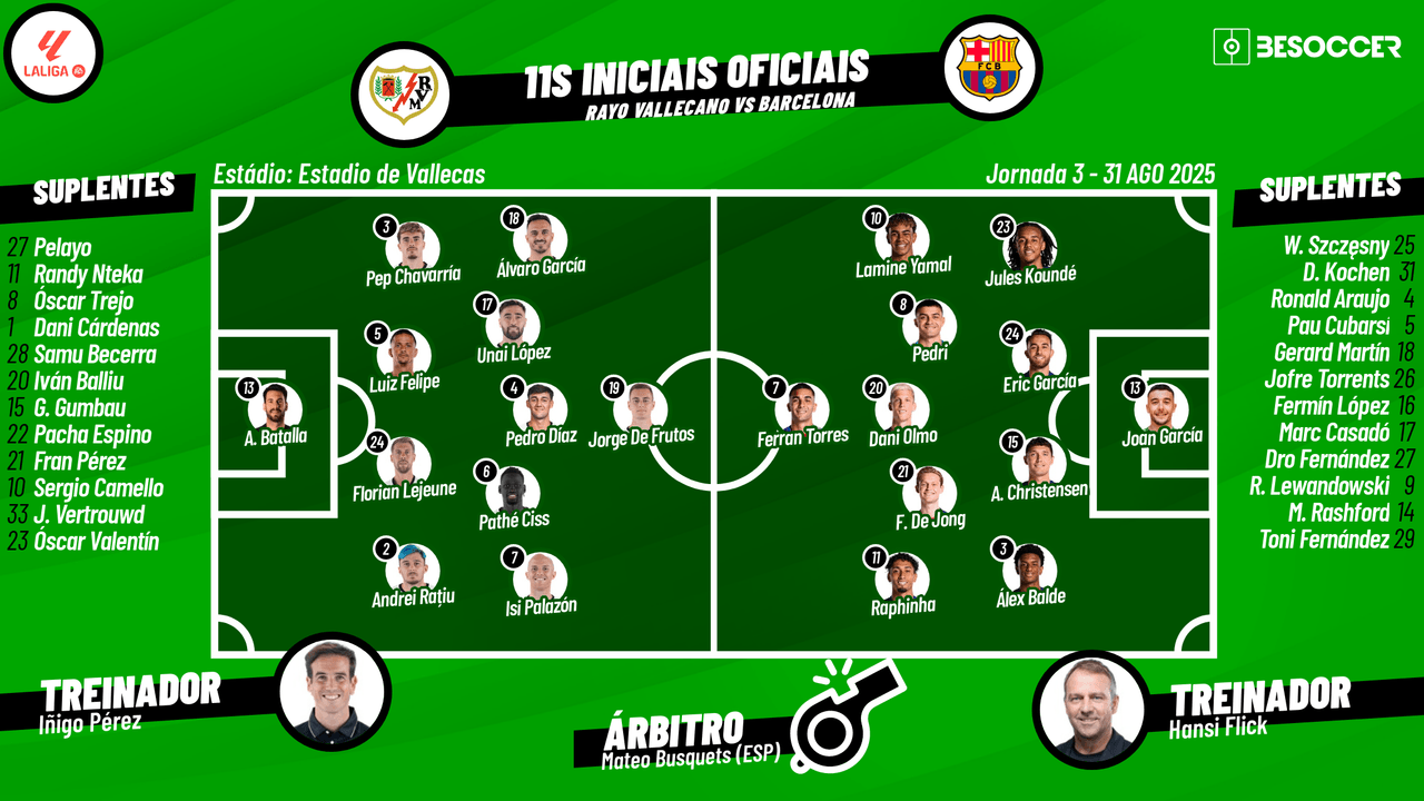 Acompanhe com Besoccer PT todas as emoções do jogo entre Rayo Vallecano e Barcelona, pela terceira rodada da LaLiga 2025-26.