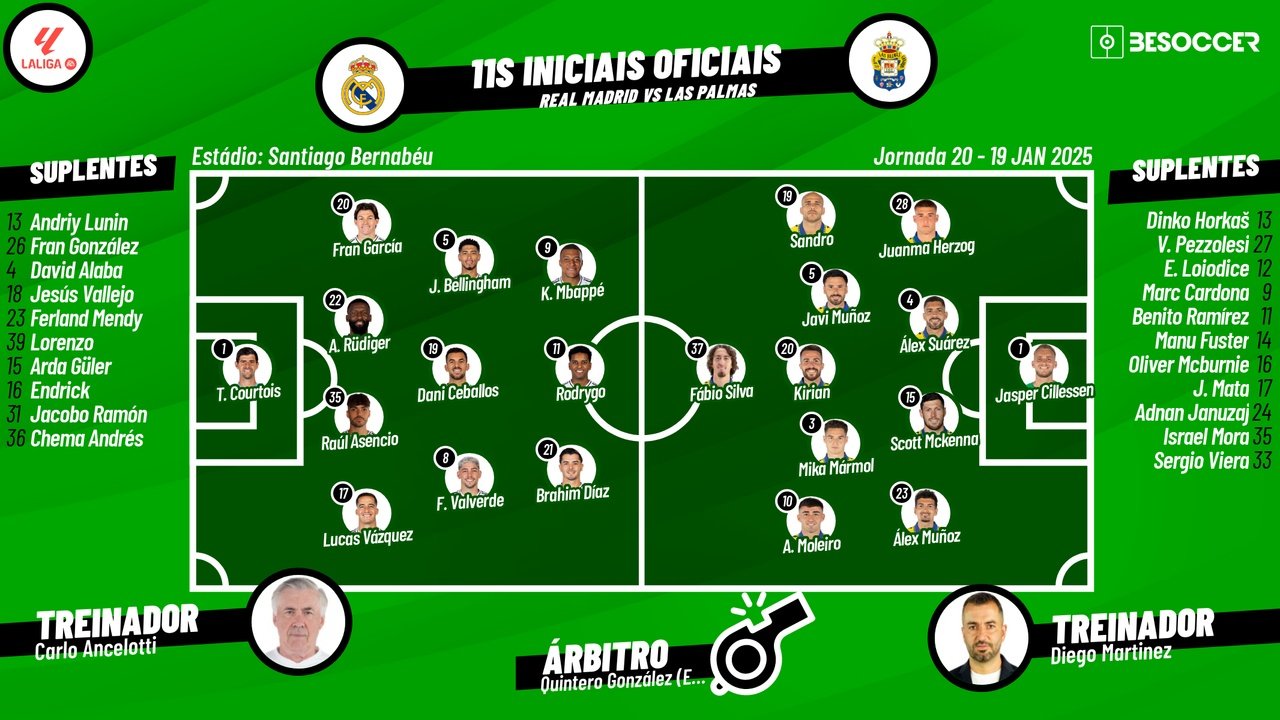 Real Madrid - Las Palmas, ao minuto. Besoccer