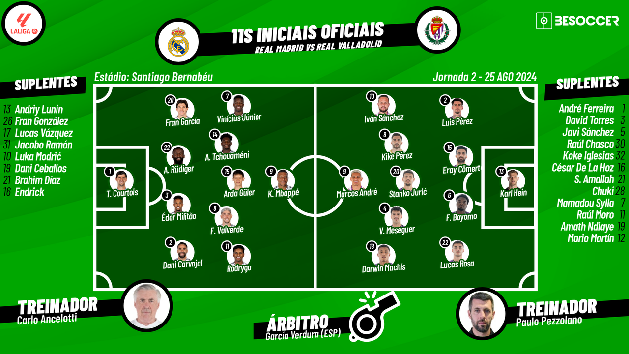 Acompanhe com Besoccer PT todas as emoções da partida entre Real Madrid e Real Valladolid, na segunda rodada da LaLiga 2024-25.