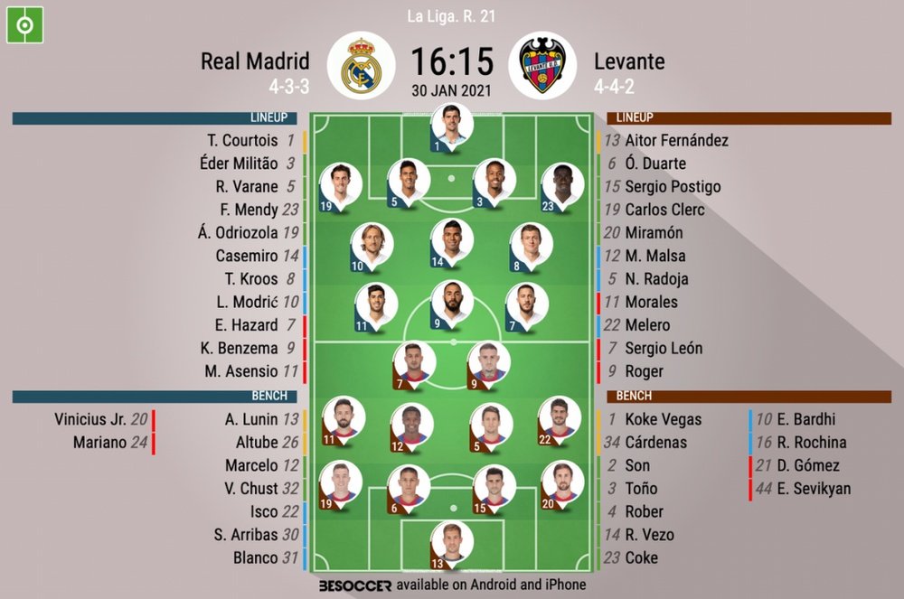 Real Madrid vs Levante, La Liga, 30/01/2021, official lineups. BeSoccer